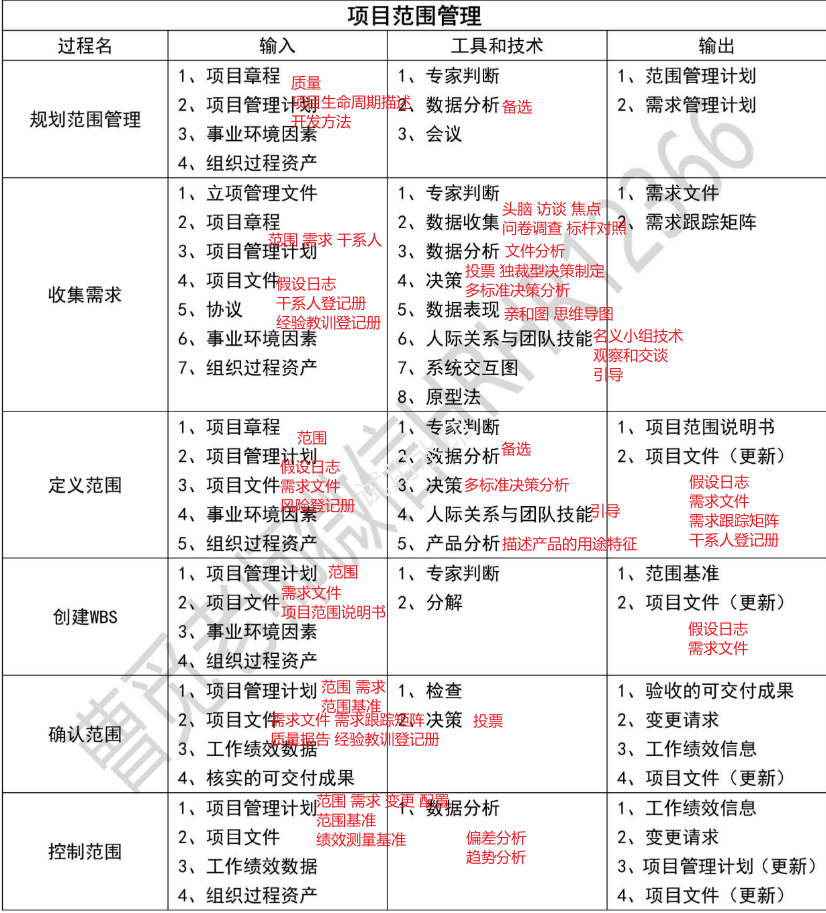 【必背】详细十大管理