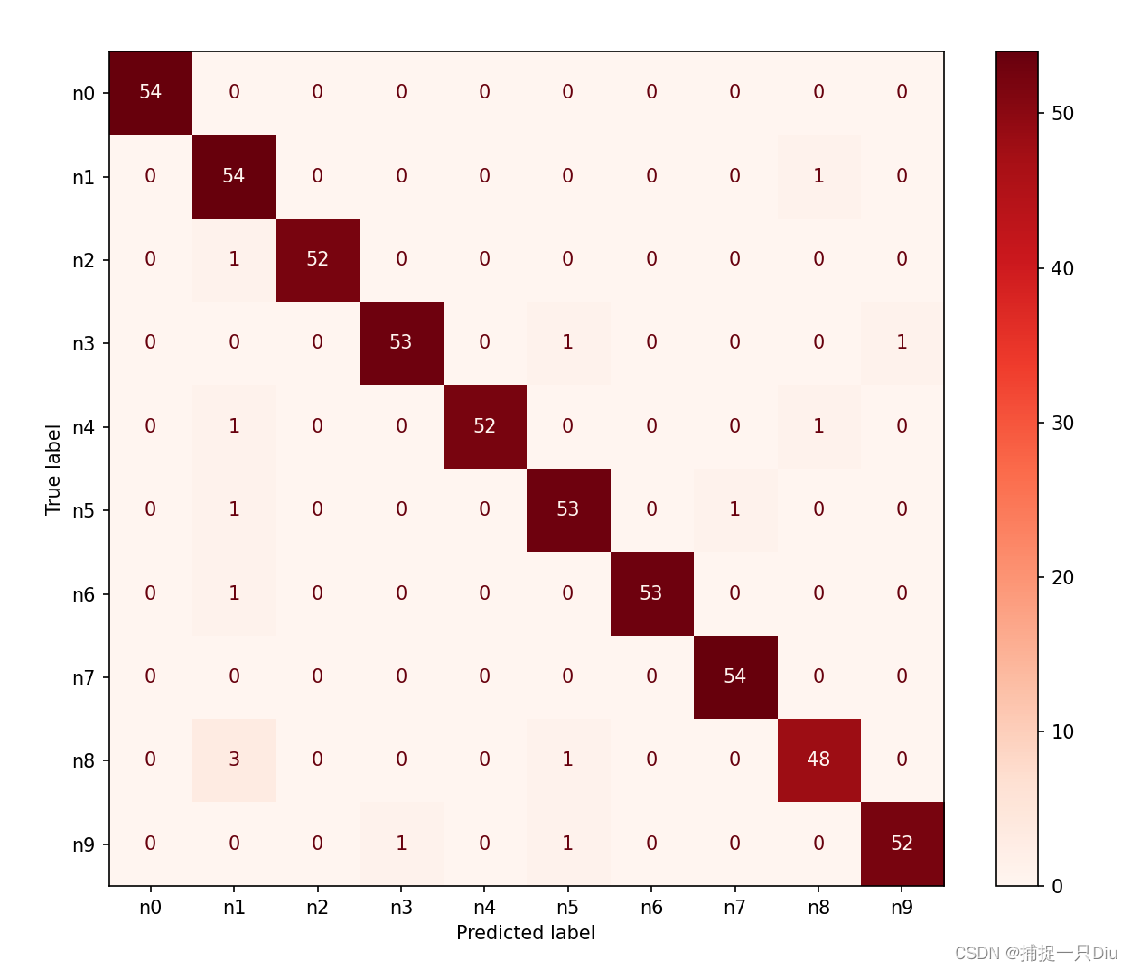 机器学习:性能度量——Precision,Recall,F1_score(Python)_python绘制precision recall ...