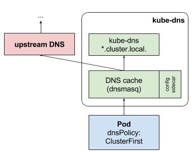 如何在 K8S 中配置私有 DNS 区域和上游 NS