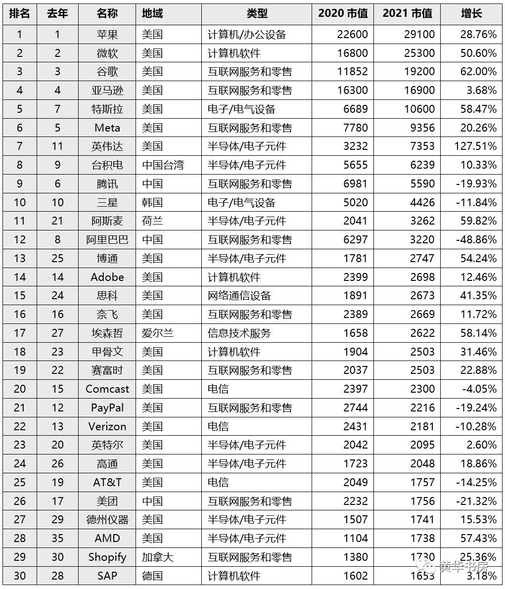 2021年末IT公司市值排行榜-CSDN博客