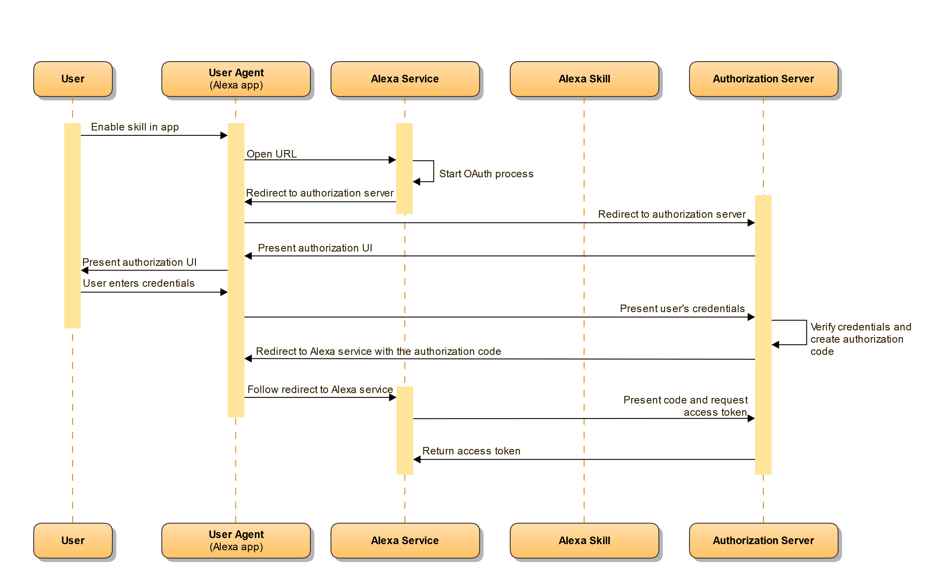Authorization code grant flow
