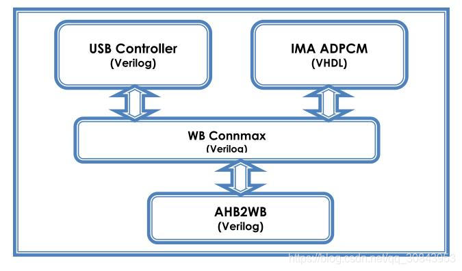 [外链图片转存失败,源站可能有防盗链机制,建议将图片保存下来直接上传(img-3PADEsyx-1605094790058)(F:\VM_SHARE\synglass\RTL框架.jpg)]