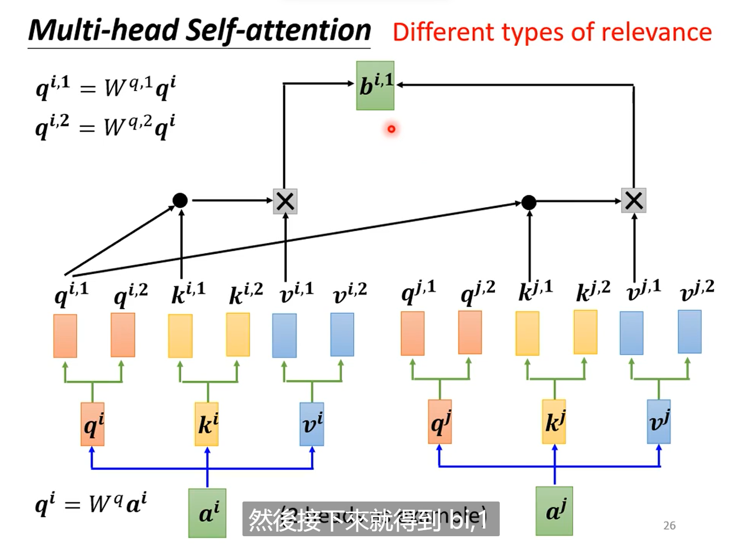学习Transformer前言（Self Attention Multi head self attention）_self attation ...