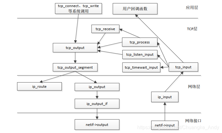 LWIP应用开发|RAW API编程模型_lwip raw编程-CSDN博客