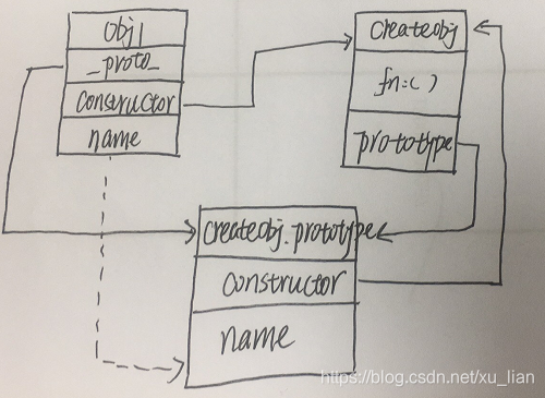 obj1为实例对象；createobj为构造函数，createobj.prototype为原型对象
