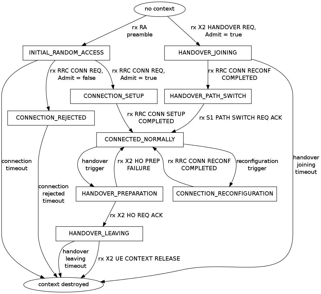 ENB RRC State Machine for each UE