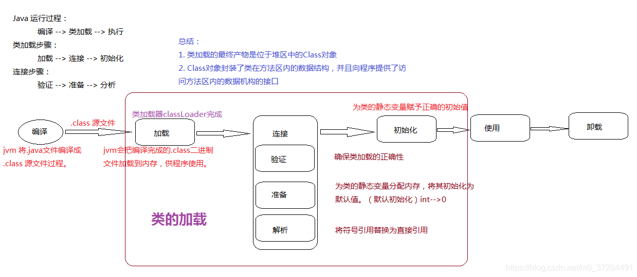 Java 类加载过程图