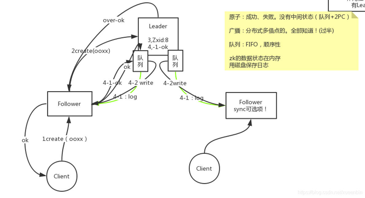 消息广播机制