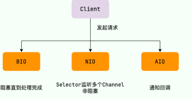 理解一下5种I/O模型