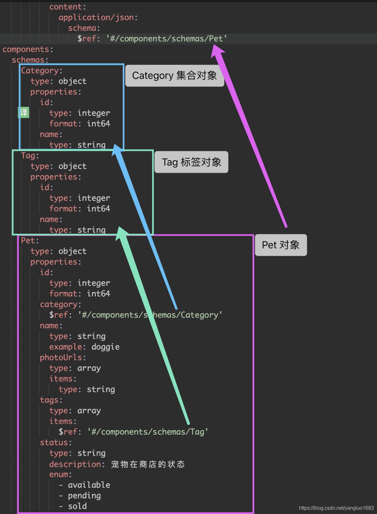 components 对象封装可重用对象