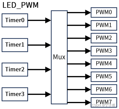 17-软件脉冲宽度调制（SW_PWM）_swpwm-CSDN博客