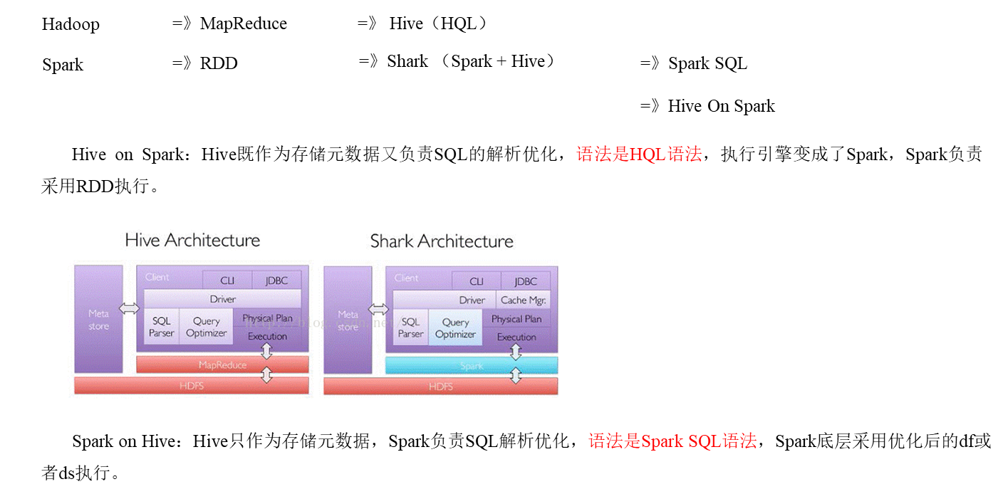 大数据技术之SparkSQL-CSDN博客
