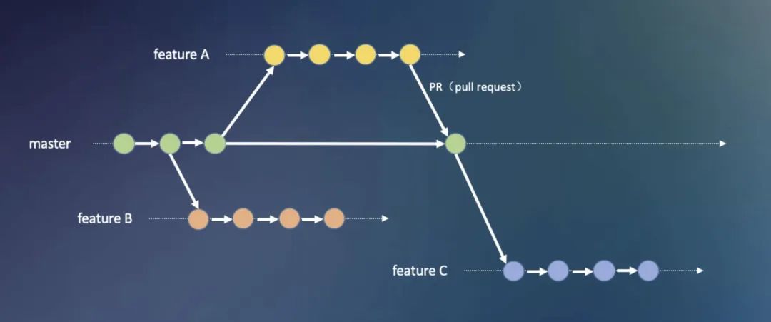 鹅厂是如何使用 Git 的？看这