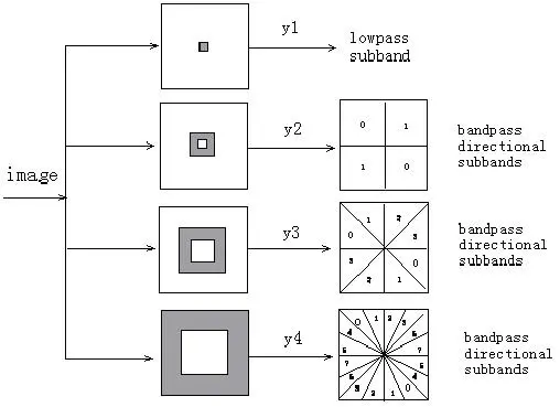 基于小波变换、contourlet变换、contourlet-小波变换+PCA算法实现SAR图像去噪_图像去噪_03