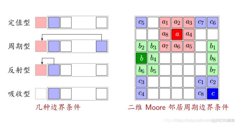 【元胞自动机】保守策略元胞自动机三车道(不开放辅路，软件园影响)交通流模型matlab源码_元胞自动机_19