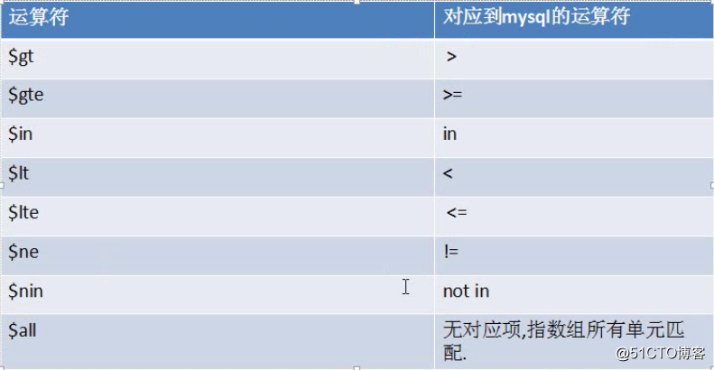 深入查询表达式