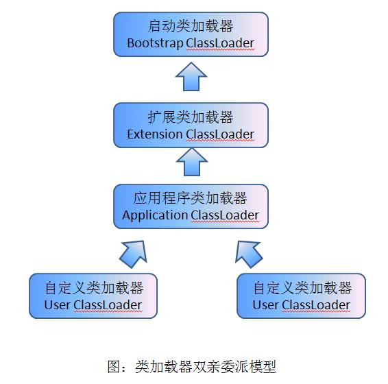 类加载器的双亲委派模型