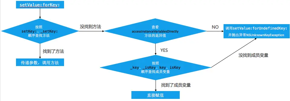 kvc设置属性原理
