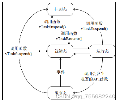 FreeRTOS知识及常用API函数(更新中)_freertos api-CSDN博客