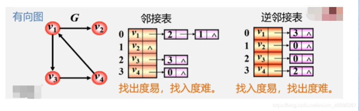 数据结构——图的邻接表实现_舟浔川的博客-优快云博客_数据结构有向图的邻接链表