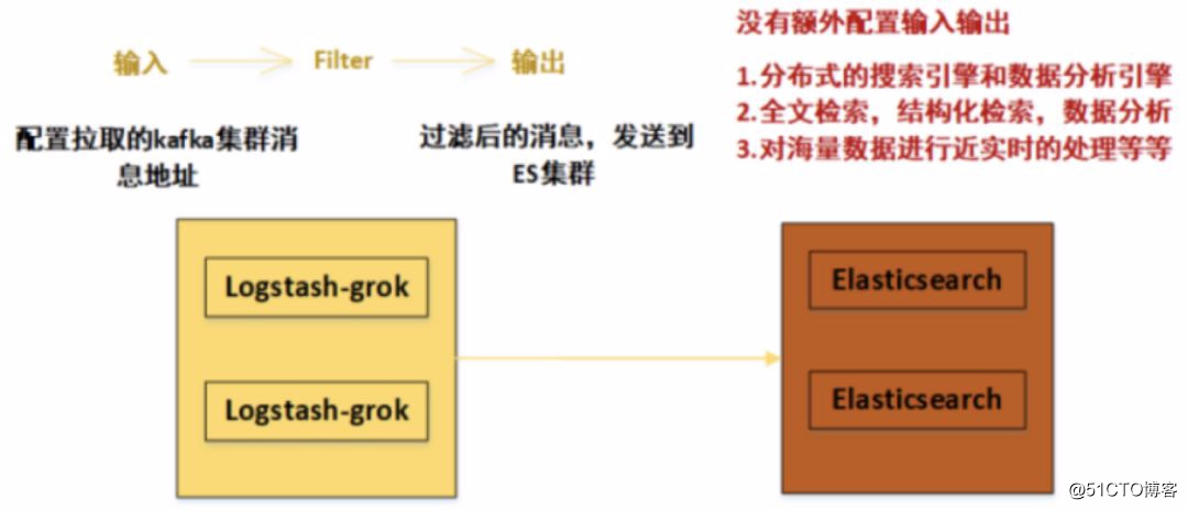 万字长文：ELK（V7）部署与架构分析