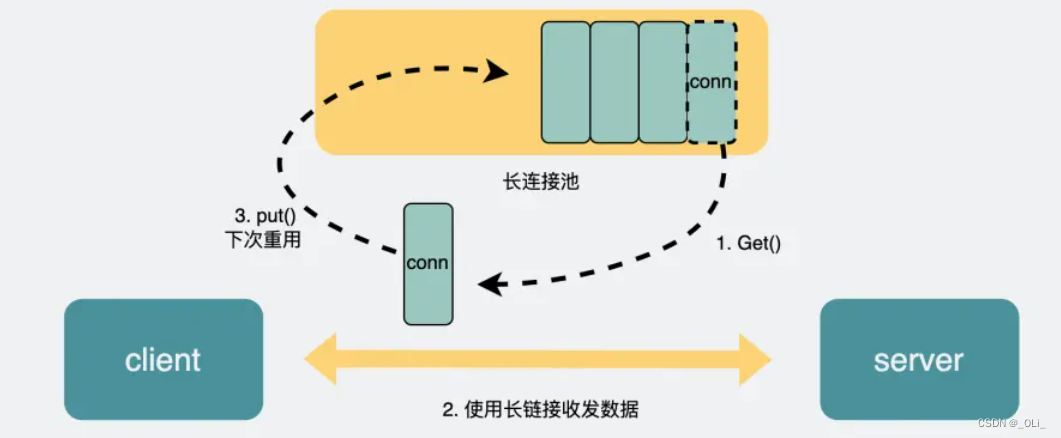 Is Rpc Tcp 既然有 HTTP 协议,为什么还要有 RPC?(计算机网络)_使用纯裸tcp会有什么问题-CSDN博客