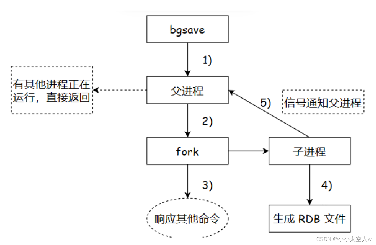 redis持久化机制 & 事务详解_redis 事务的持久性-CSDN博客