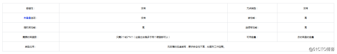 常用RAID类型以及它们的区别