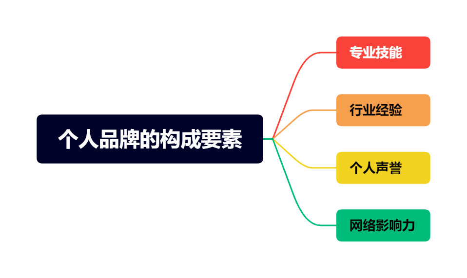 个人品牌的构成要素