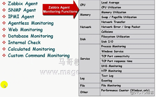 Zabbix监控（一）