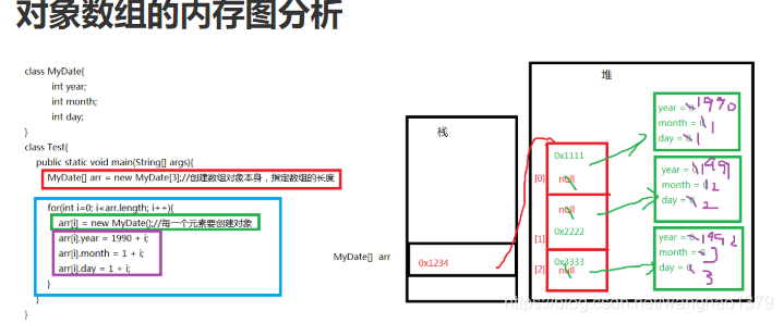 对象数组内存图分析