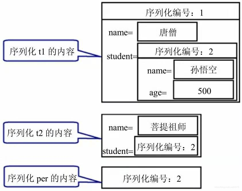 序列化同一个引用类型