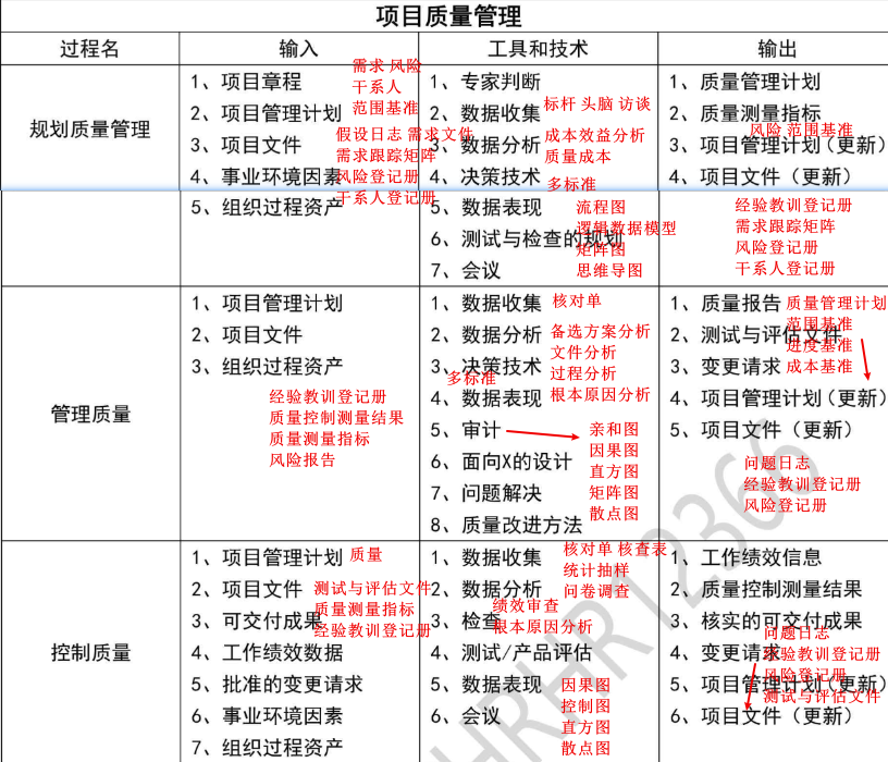 【必背】详细十大管理