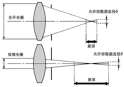 光圈