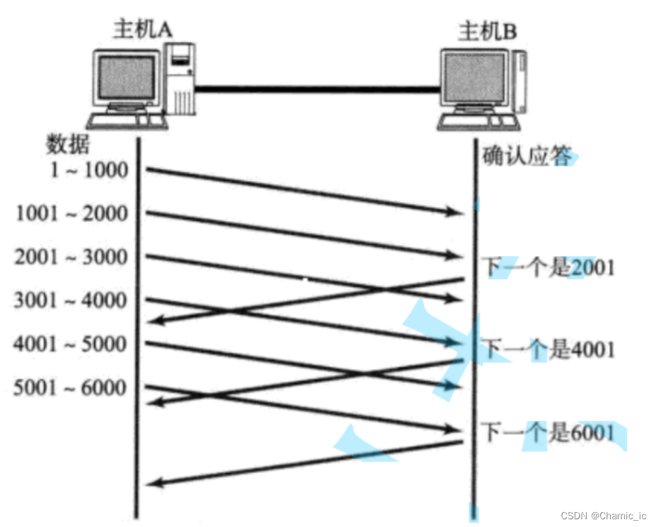 udp协议/tcp协议