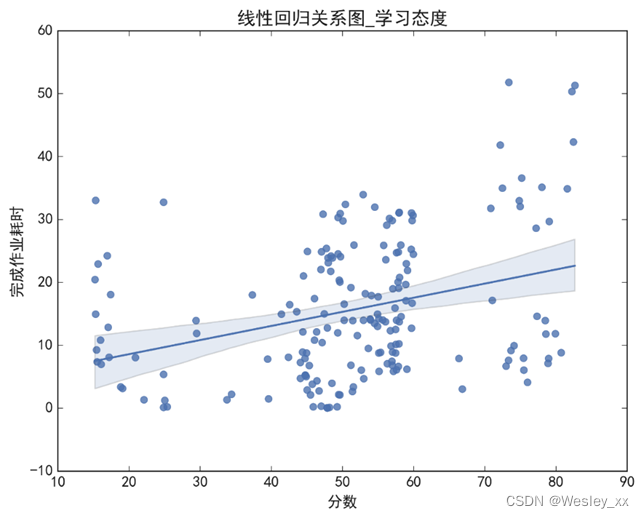 完成作业耗时与分数线性相关检验