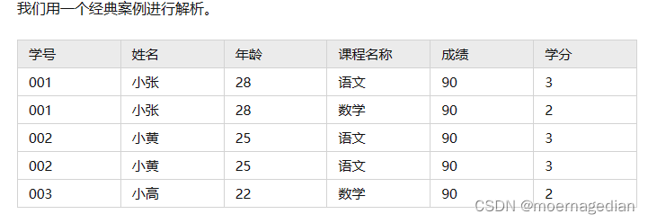 一个表只能描述一件事情。