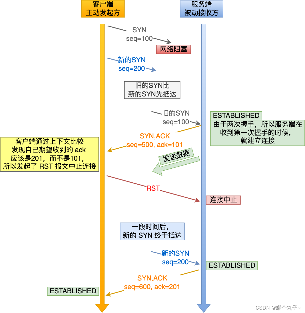 【网络】TCP建立连接插图13 【网络】TCP建立连接