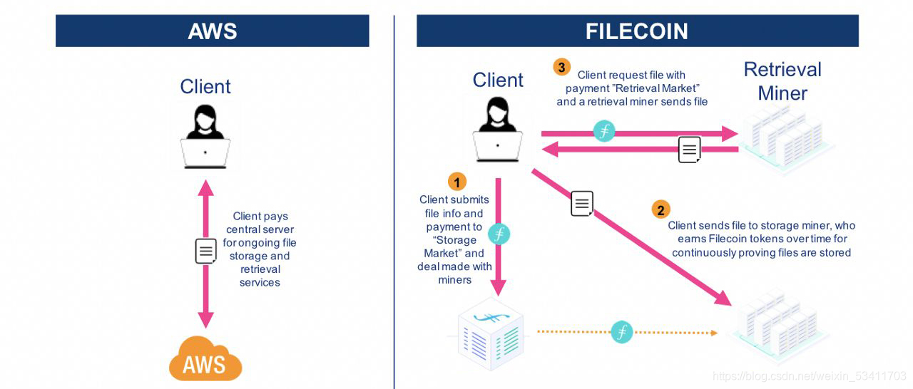 为何Filecoin是Web3.0存储的基础设施?_wbe3.0 filcoin-CSDN博客