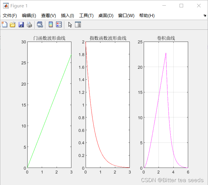 MATLAB综合练习：信号与系统中的应用_matlab信号f(t)=(1+cosπt)[ε(t)- ε(t-2)],求f(2t),发(2 ...