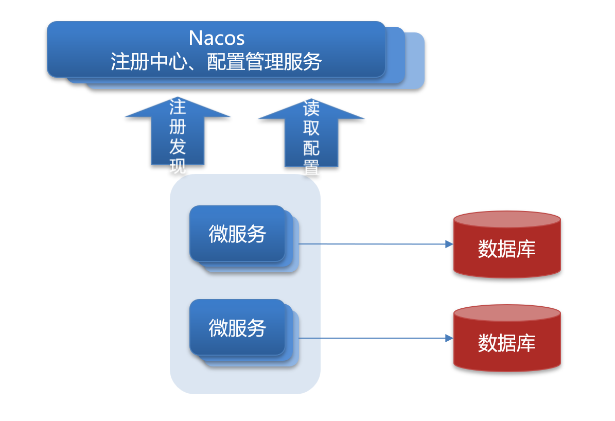 Nacos配置管理服务