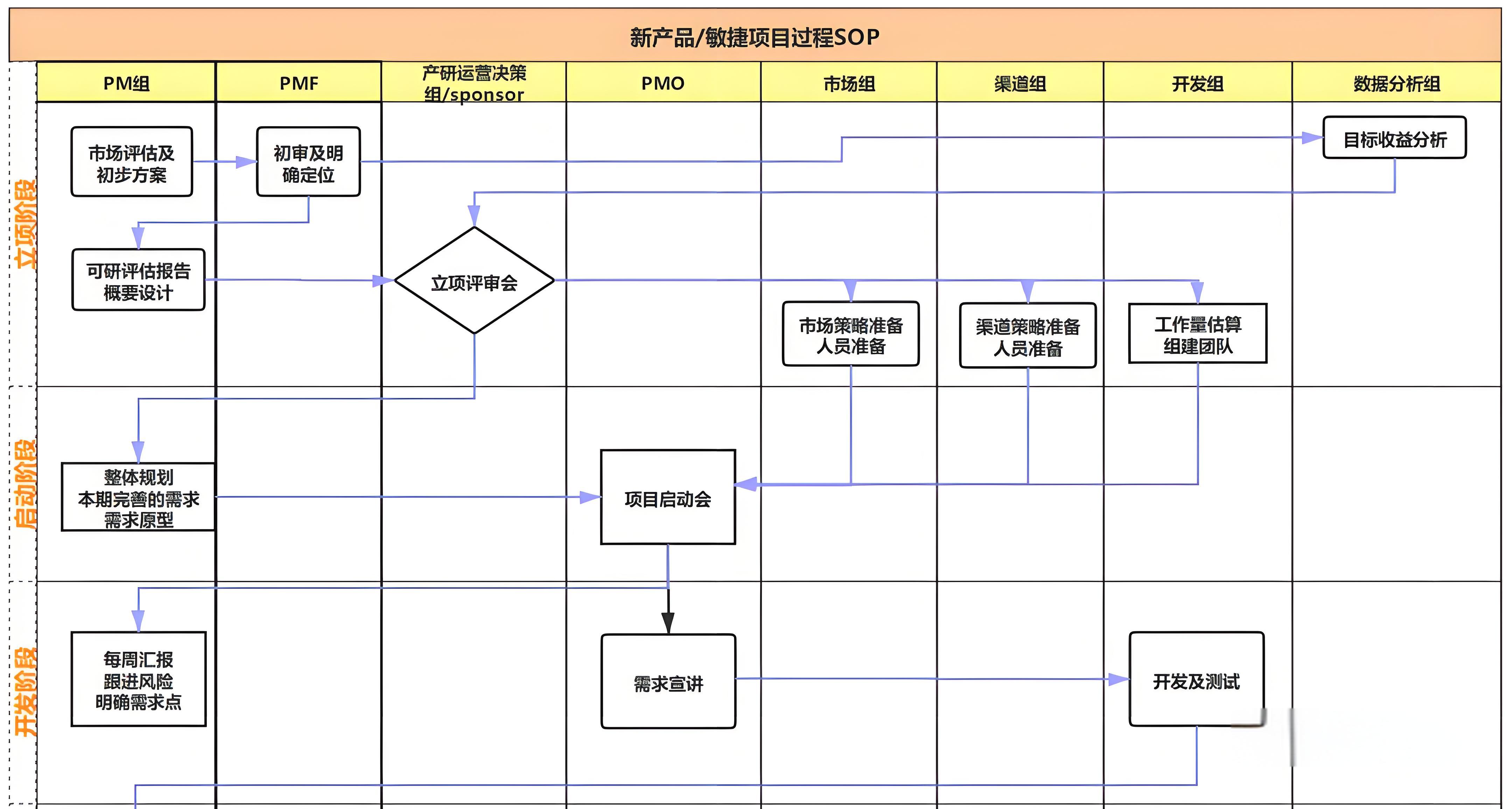 新产品或敏捷项目过程 sop,附带流程图及流程规范
