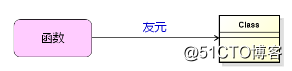 C++--友元函数与函数重载