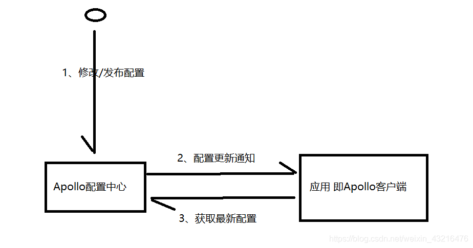 Apollo配置中心详解-CSDN博客