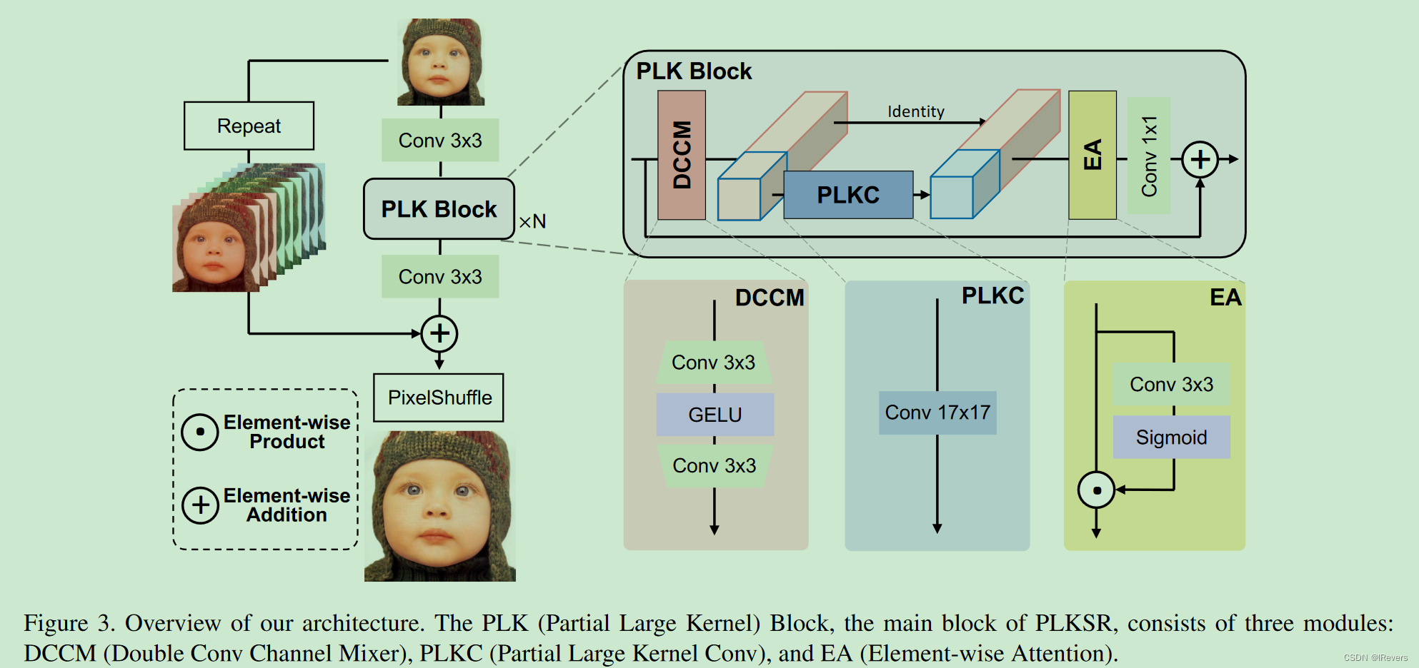 【图像超分】大核卷积Partial Large Kernel CNNs for Efficient Super-Resolution-CSDN博客
