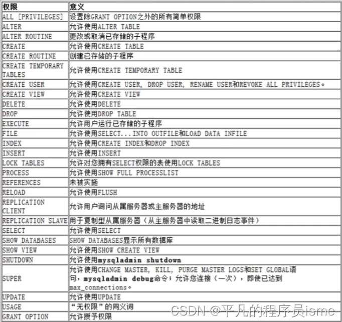 [外链图片转存失败,源站可能有防盗链机制,建议将图片保存下来直接上传(img-IaV8BT24-1651504012308)(mysql的权限.png)]