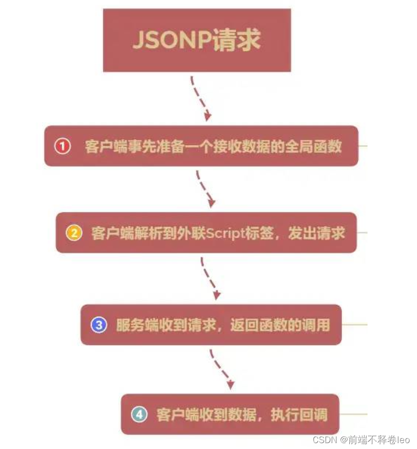 javascript json jsonp: json with padding for... 使用 JSONP 实现跨域(速通)_jsonp解决跨域问题-CSDN博客