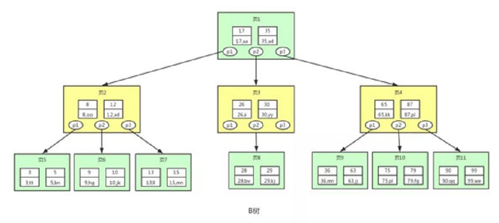 彻底搞懂这些：二叉树、平衡二叉树、B-Tree、B+Tree