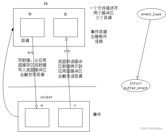 bufferevent内部调用简图