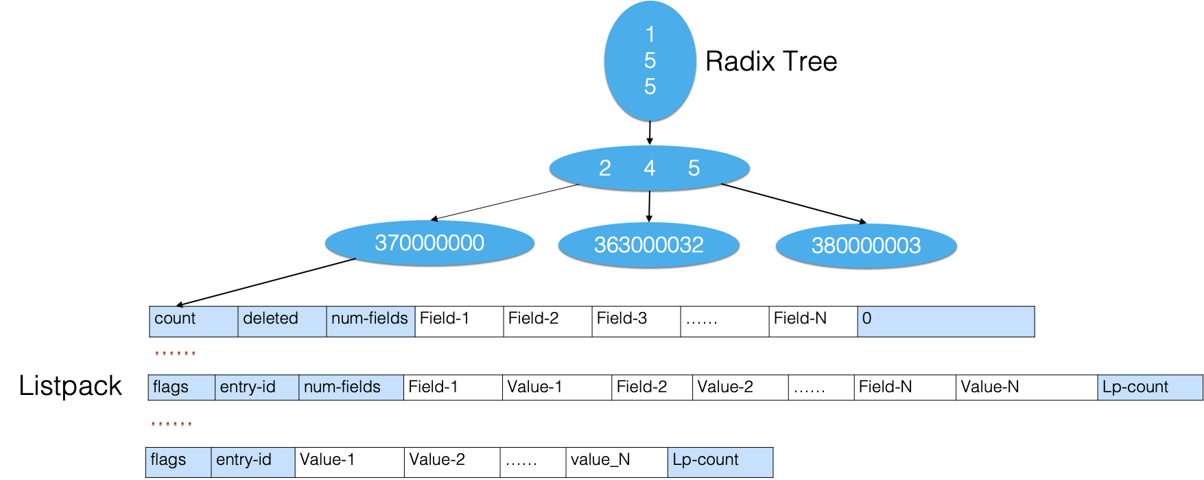 Redis 5.0新功能介绍